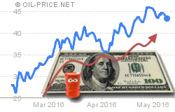 Six reasons why oil prices reached new 2016 highs