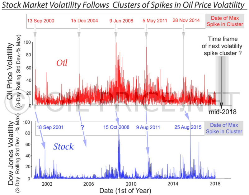 Stock market volatility follows clusters of spikes in oil price volatility